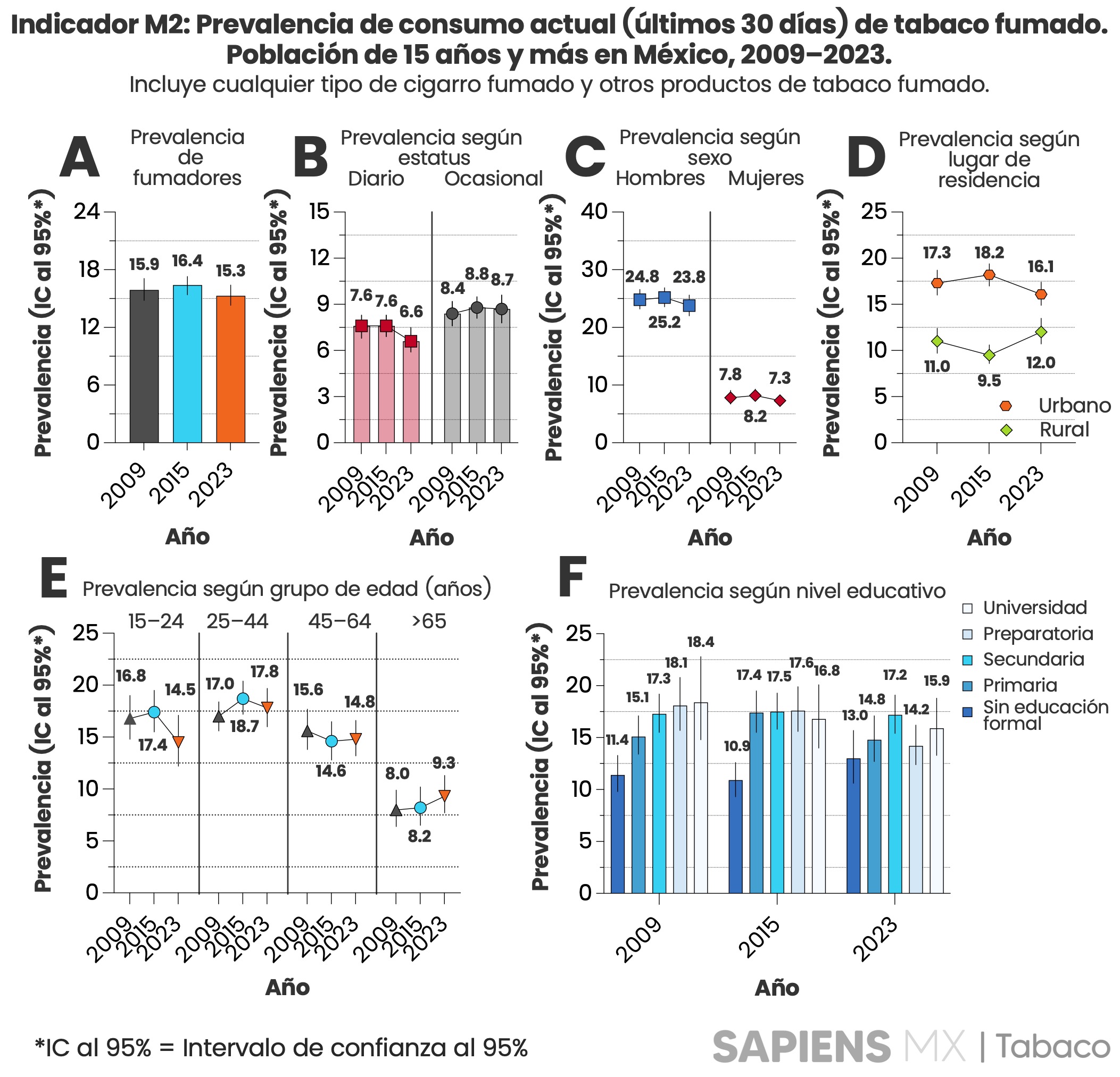 Indicador M2: Prevalencia de  consumo actual (últimos 30 días) de tabaco fumado. Población de 15 años y más. México 2009 – 2023. Incluye cualquier tipo de cigarro fumado y otros productos de tabaco fumado. 