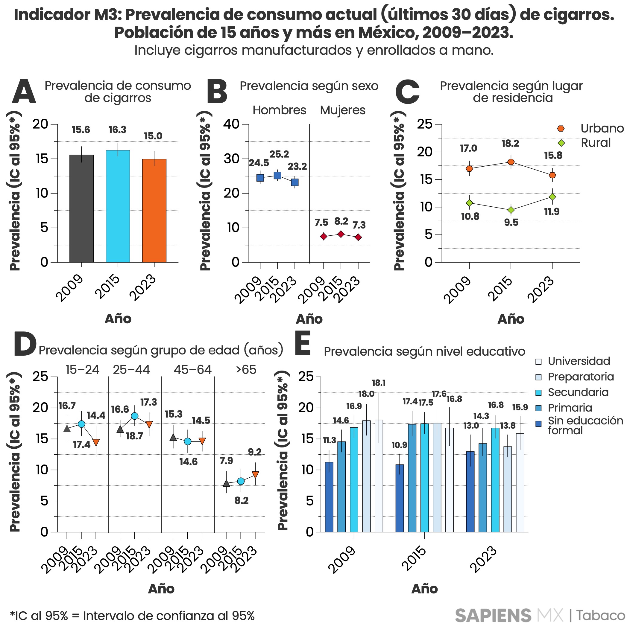 Indicador M3: Prevalencia de consumo actual (últimos 30 días) de cigarro. Población de 15 años y más. México 2009 – 2023. Incluye cigarros manufacturados o enrollados a mano. 