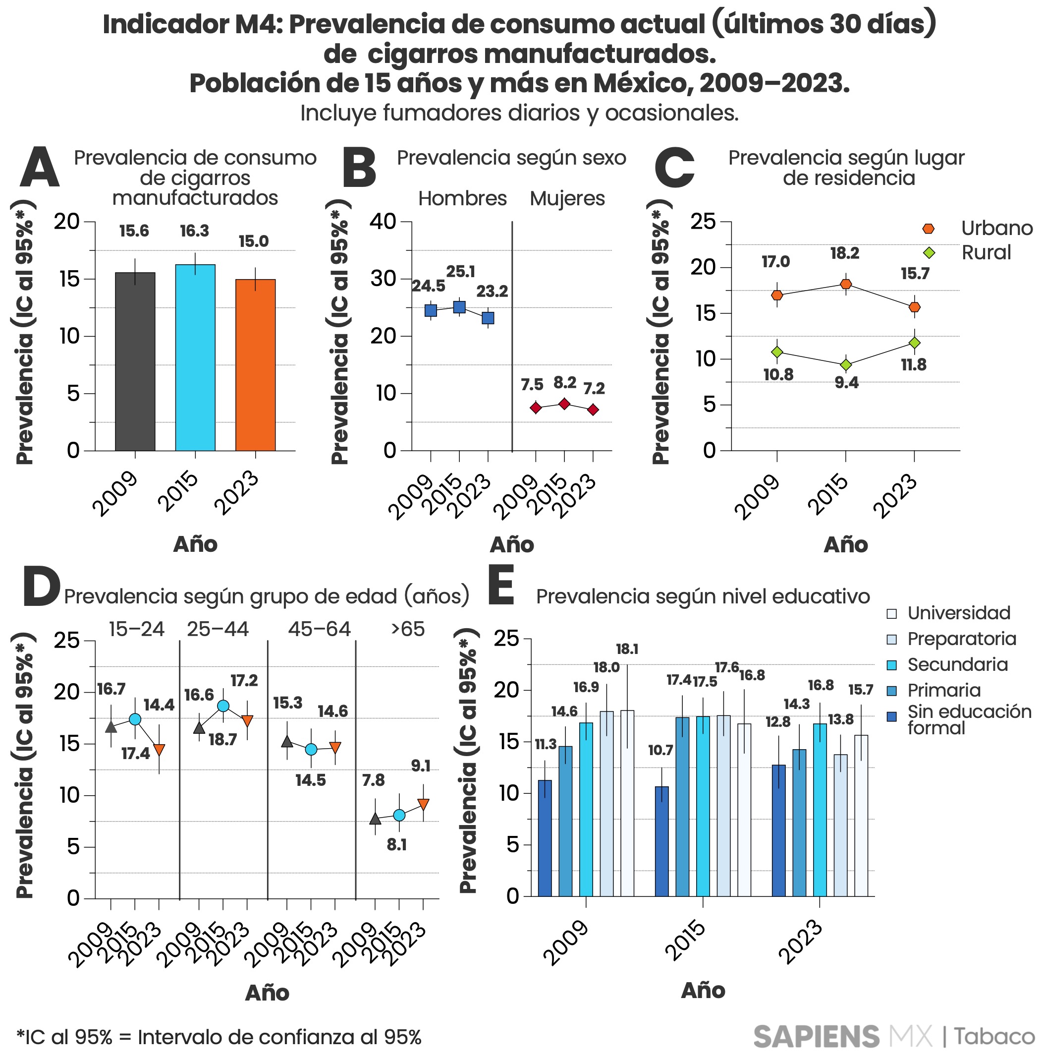 Indicador M4: Prevalencia de consumo actual (últimos 30 días) de cigarros manufacturados. Población 15 años y más. México 2009 – 2023. Incluye fumadores diarios y ocasionales.