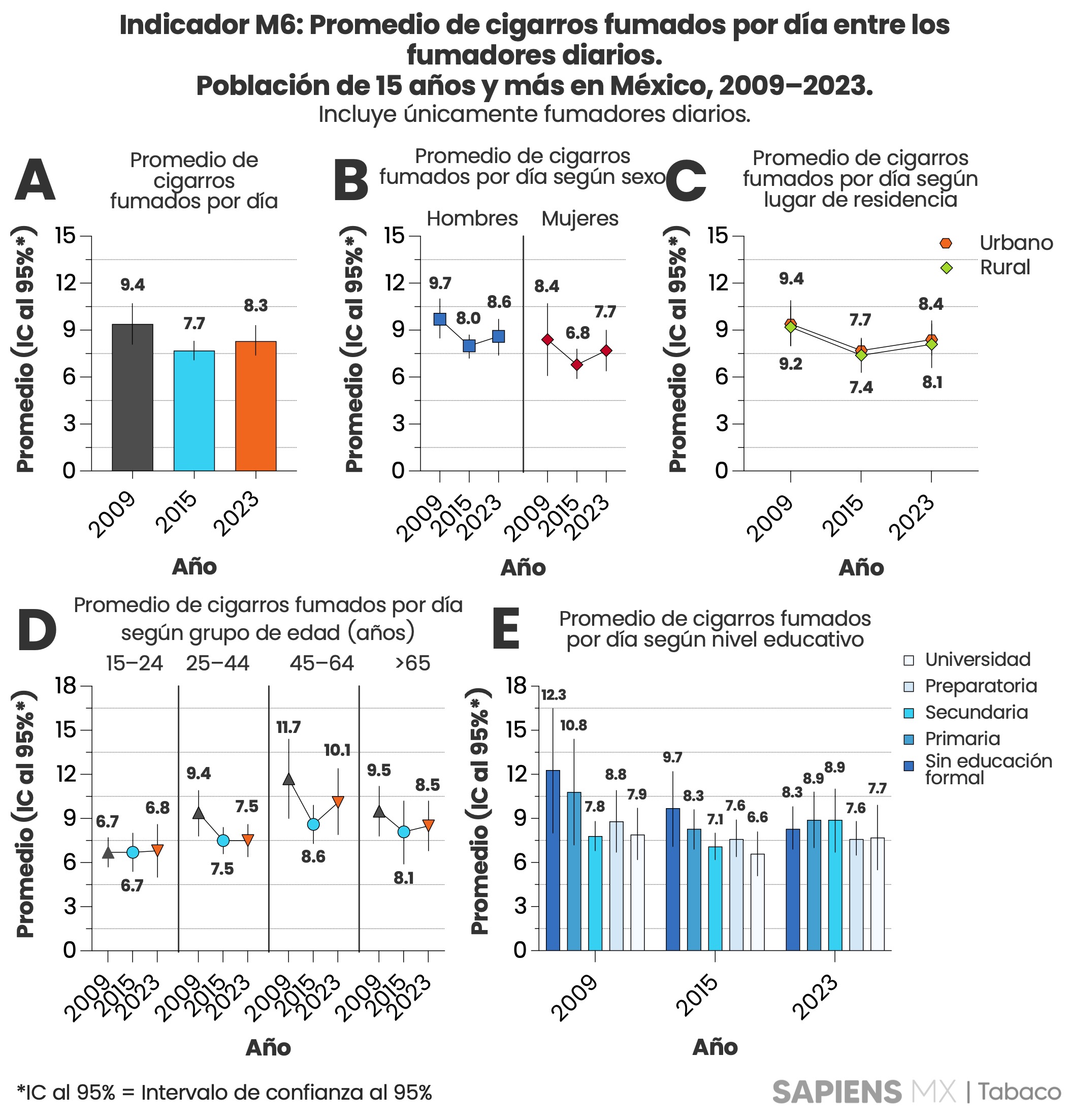 Indicador M6: Promedio de cigarros fumados por día entre los fumadores diarios. Población de 15 años y más. México 2009 – 2023.