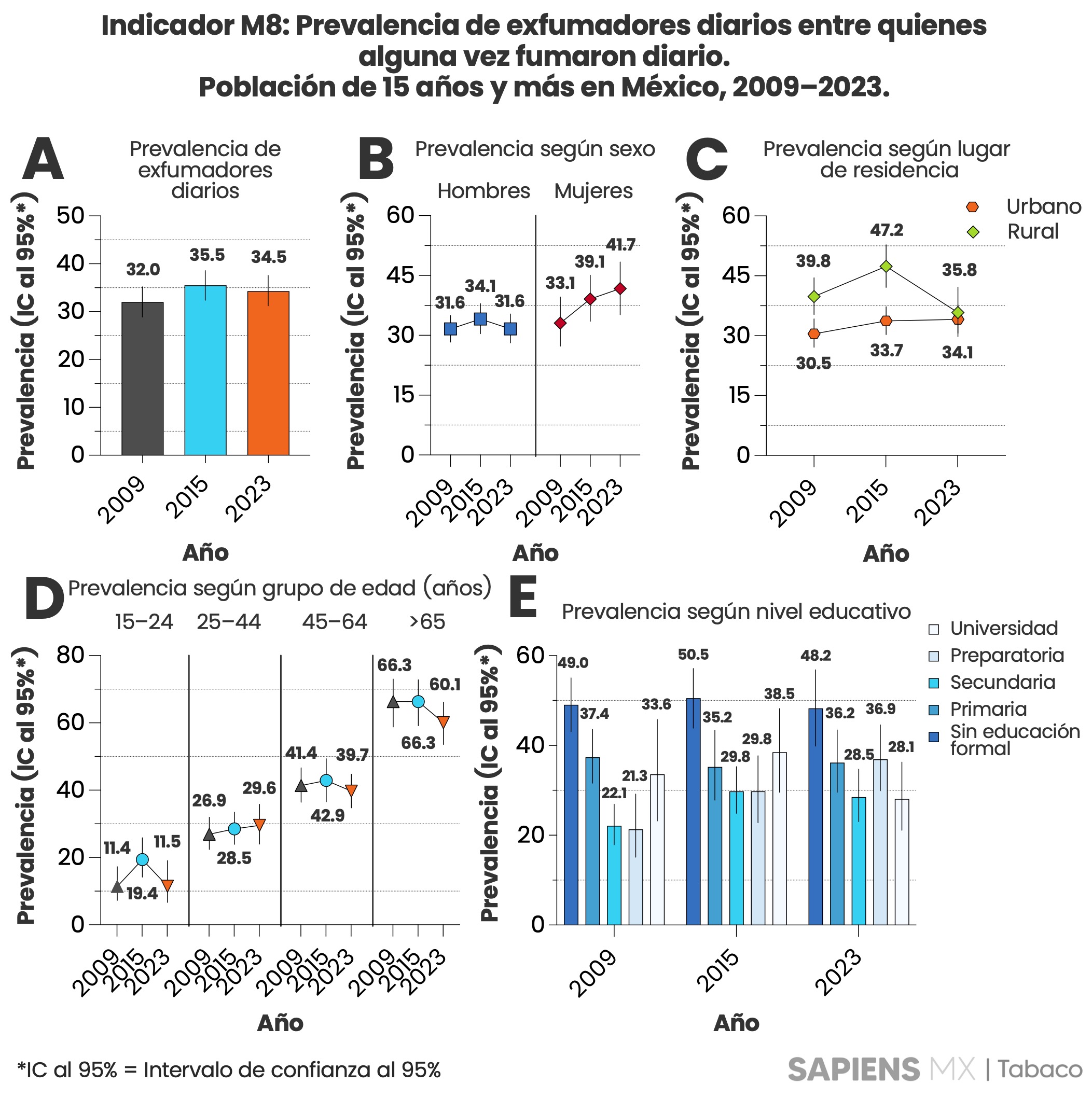 Indicador M8: Prevalencia de exfumadores diarios entre quienes alguna vez fumaron diario. Población mexicana de 15 años y más. México 2009 - 2023.