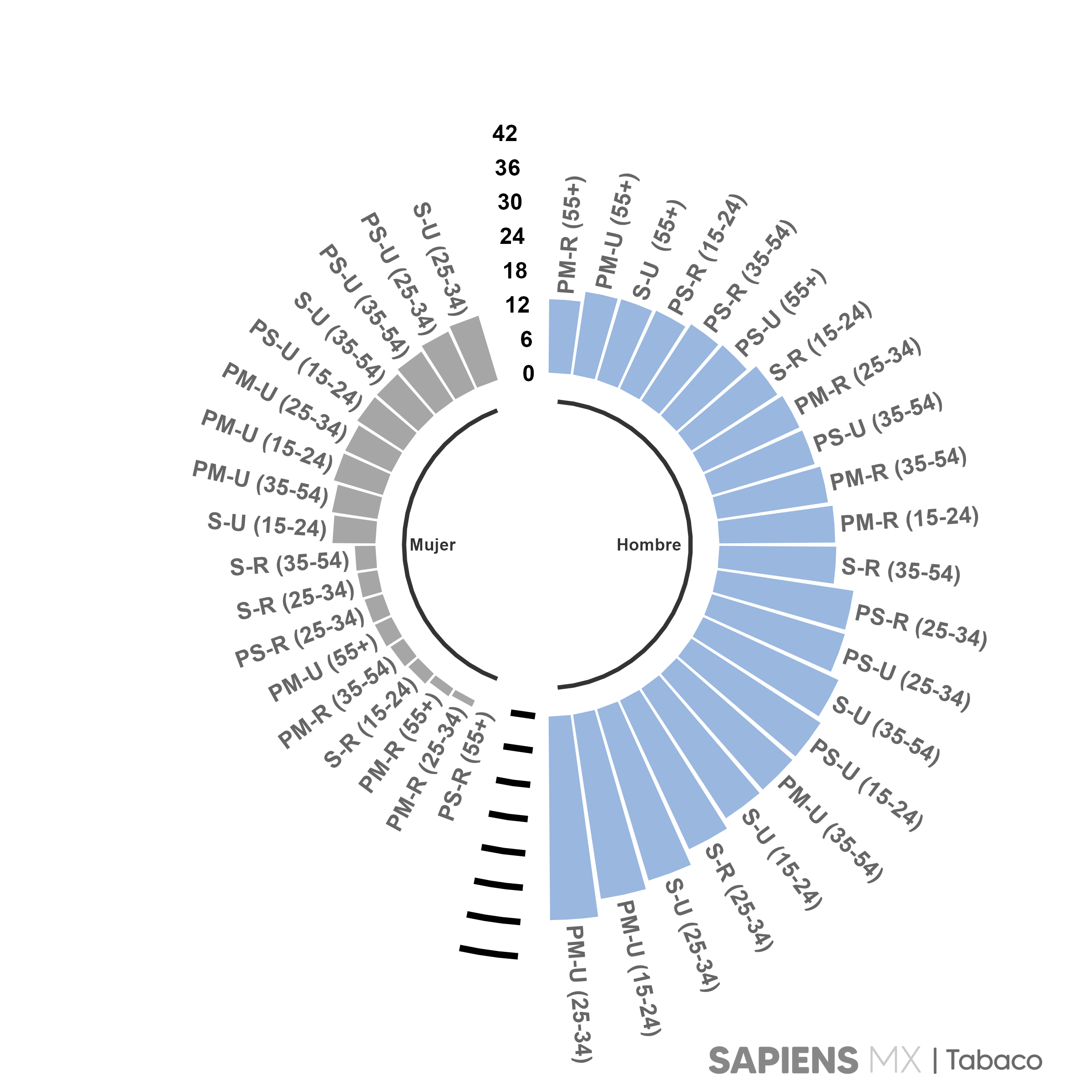 Gráfico de interseccionalidad para sexo