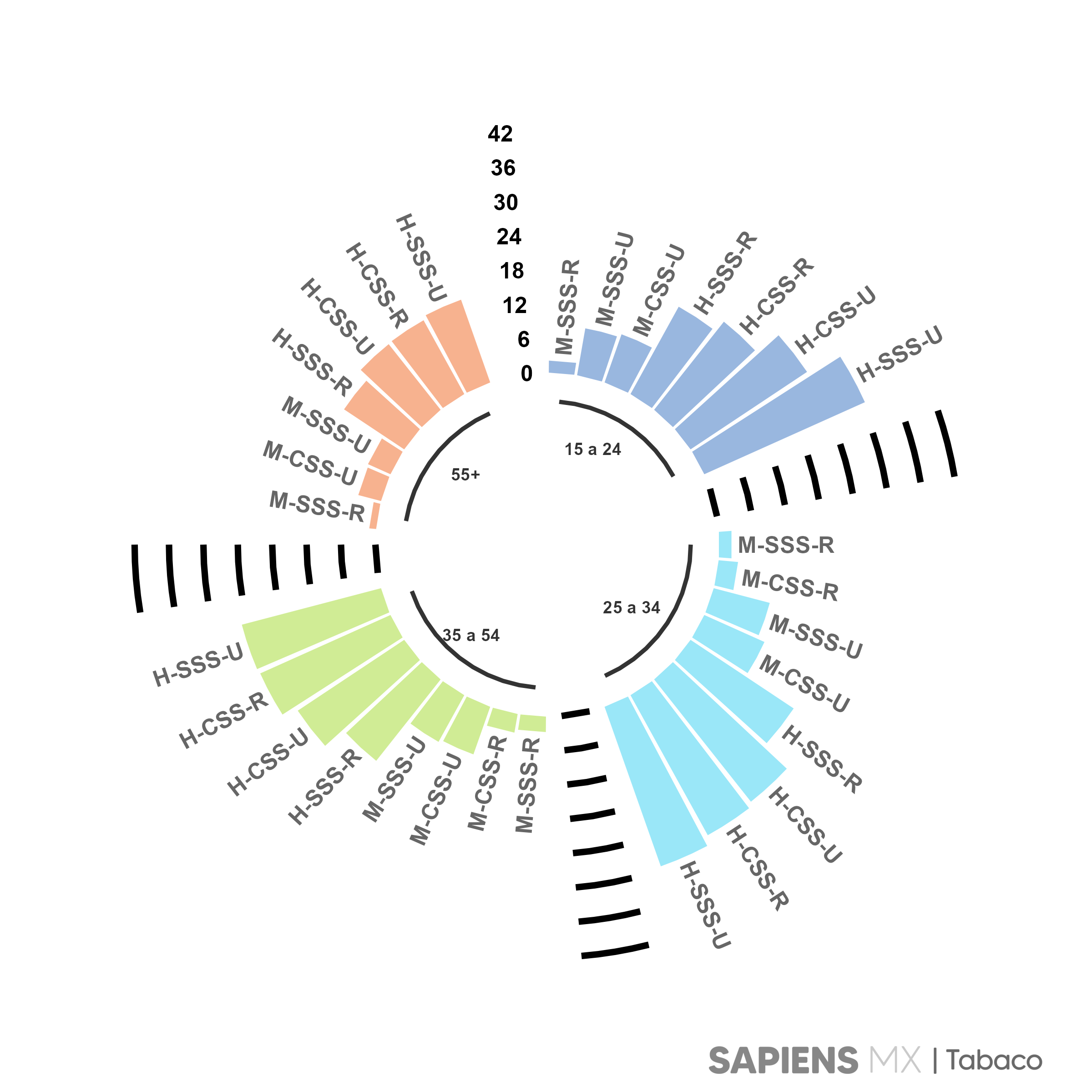 Gráfico de interseccionalidad para Edad