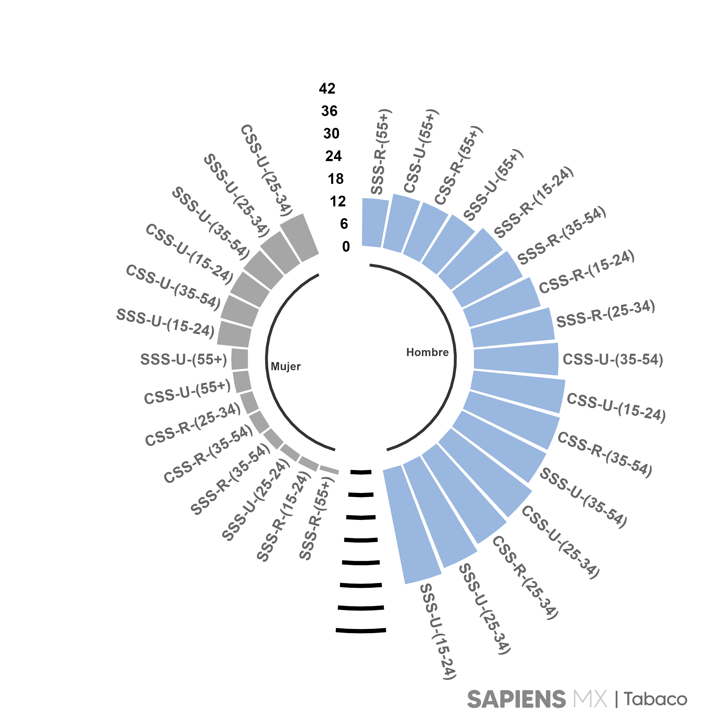 Gráfico de interseccionalidad para Sexo