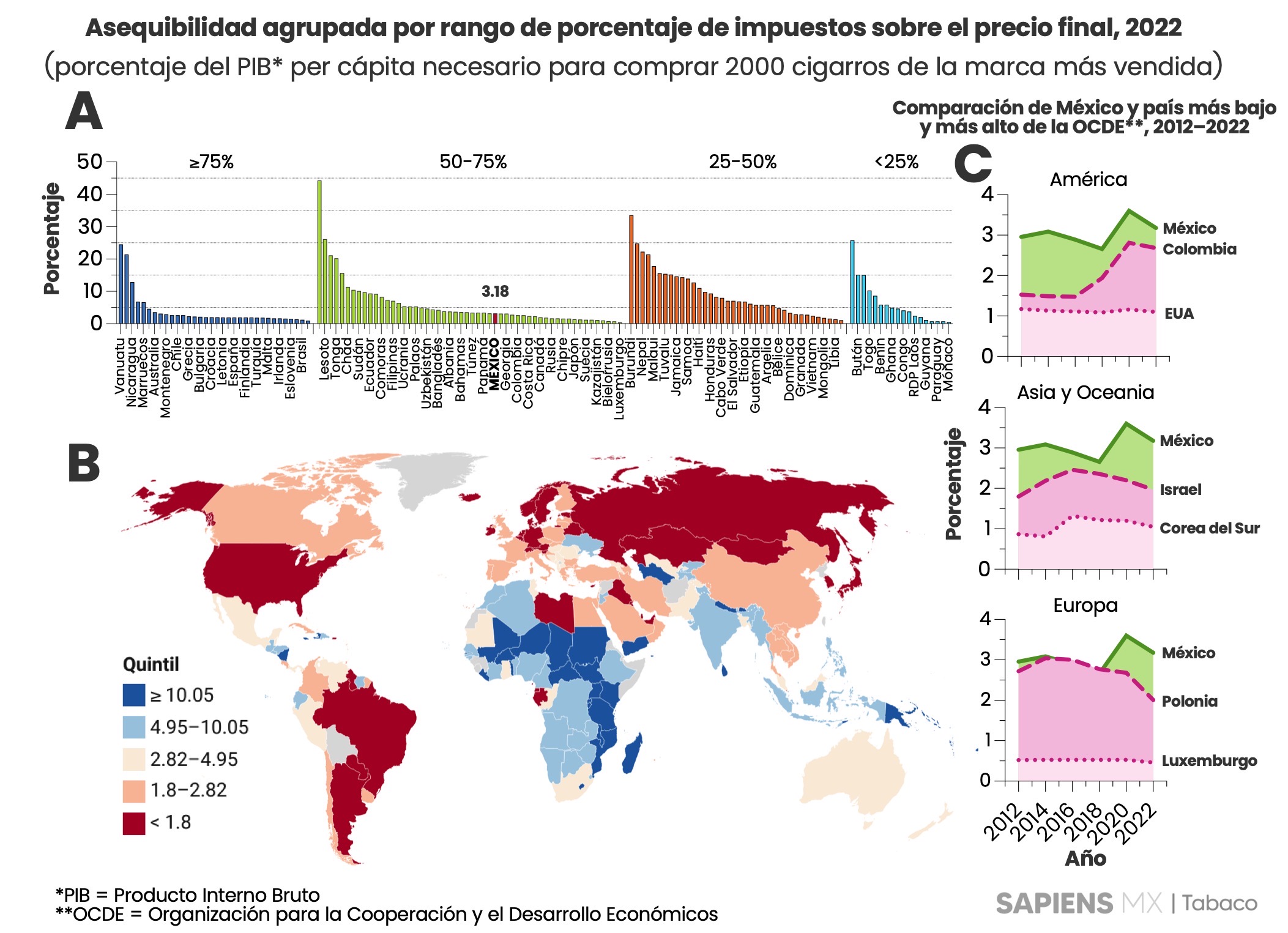 Asequibilidad de los cigarros comparable entre países