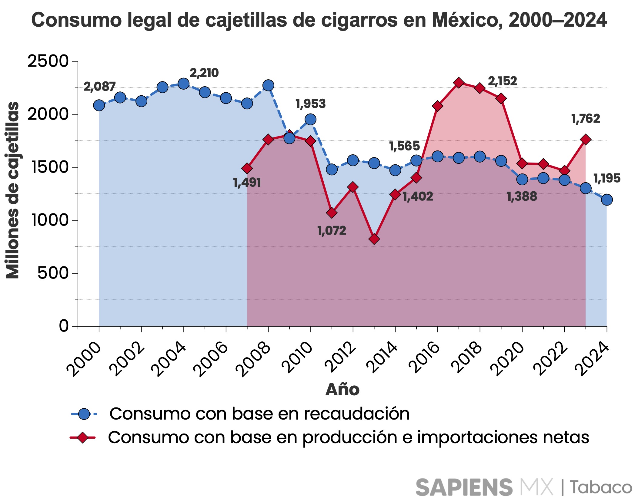 Consumo legal de cigarros en México