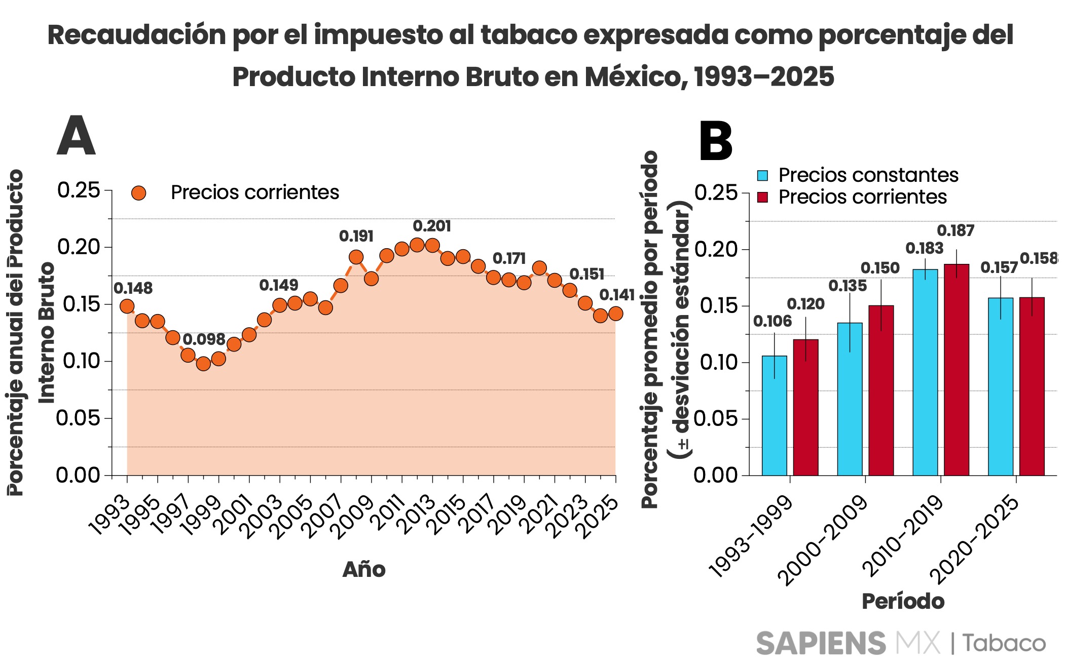 Recaudación por impuestos al tabaco como porcentaje del Producto Interno Bruto en México
