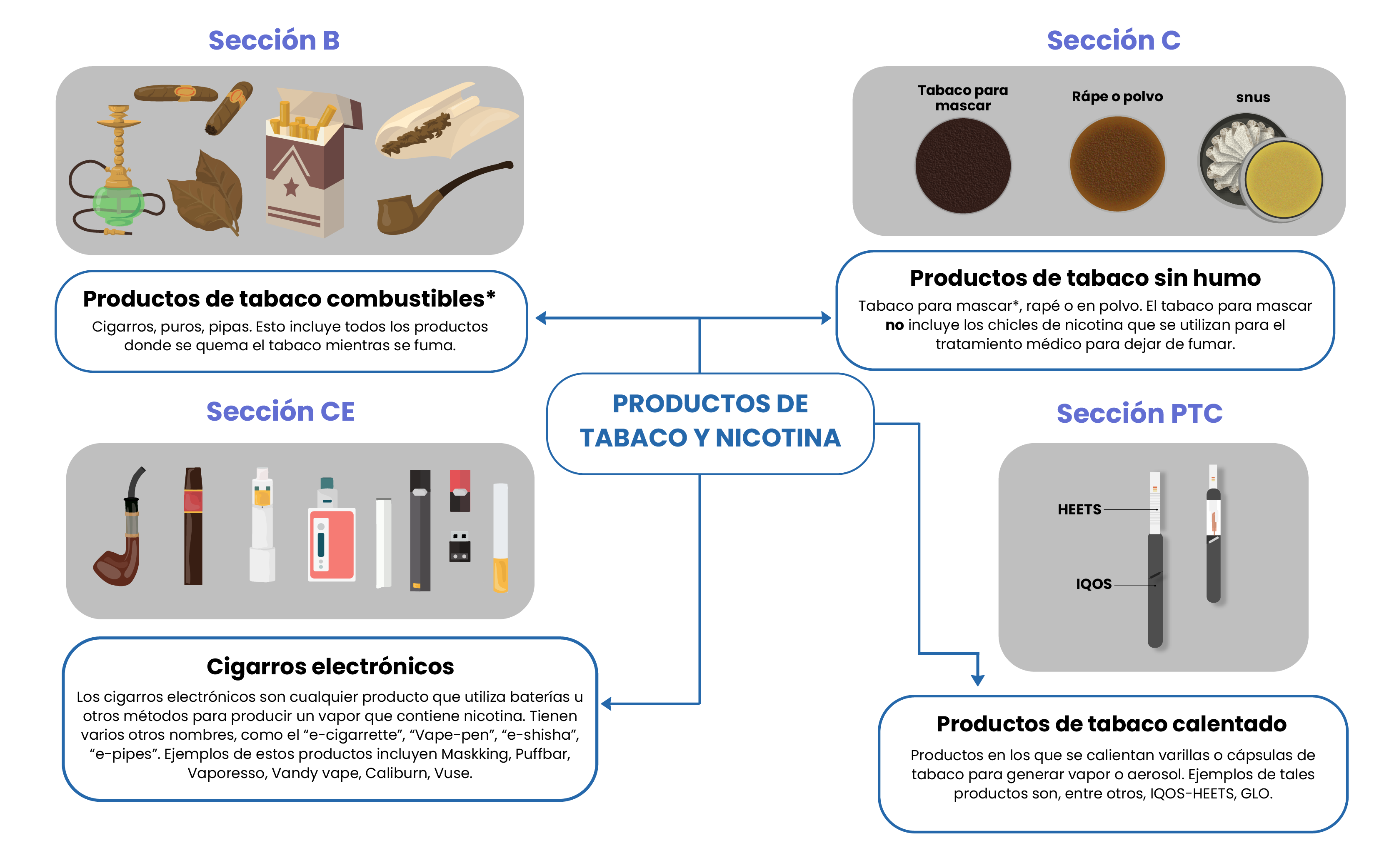 Productos de tabaco combustibles, sin humo, cigarros electrónicos E-Cig, vapeadores y productos de tabaco calentado PTC