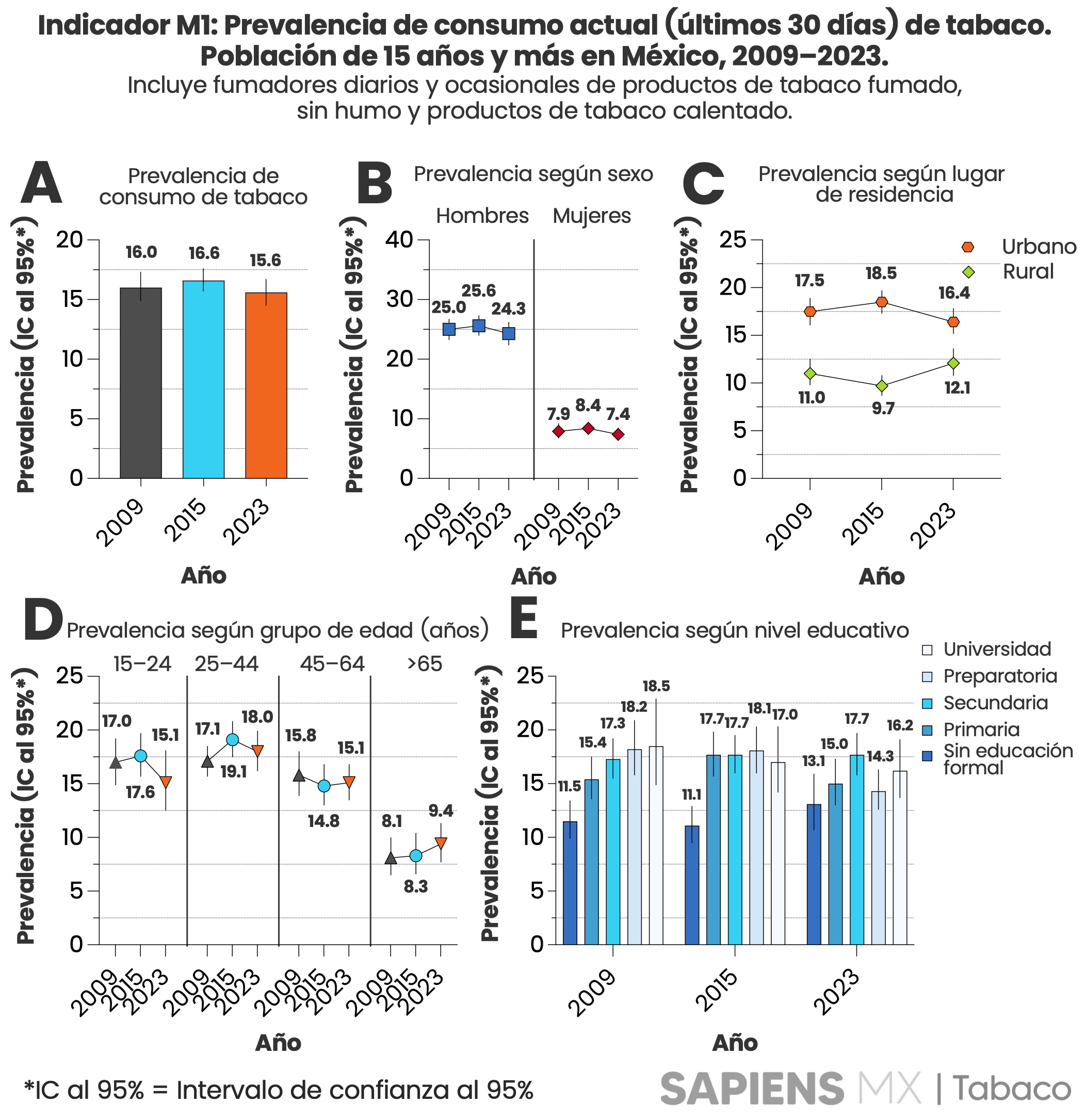 Indicador M1: Prevalencia de consumo actual (últimos 30 días) de tabaco. Población de 15 años y más. México 2009 – 2023.