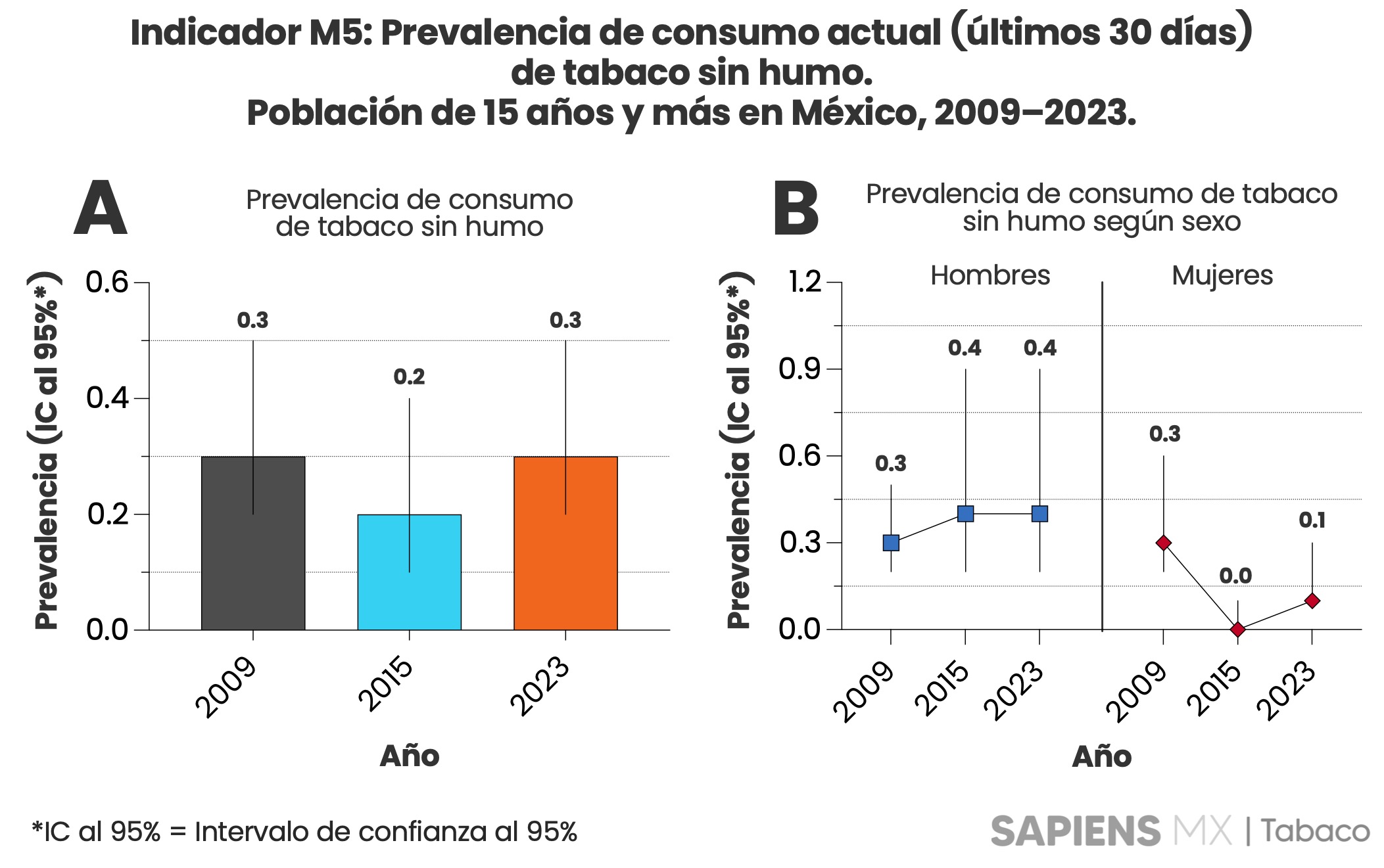 Indicador M5: Prevalencia de consumo actual (últimos 30 días) de tabaco sin humo. Población de 15 años y más. México 2009 – 2023.