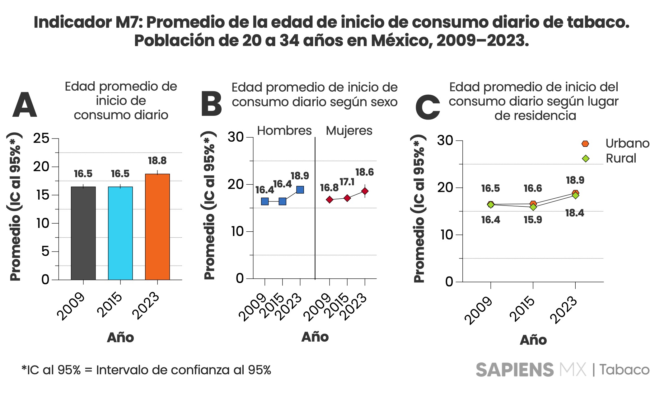 Indicador M7: Promedio de la edad de inicio del consumo diario de tabaco. Población de 20 a 34 años. México 2009 – 2023.