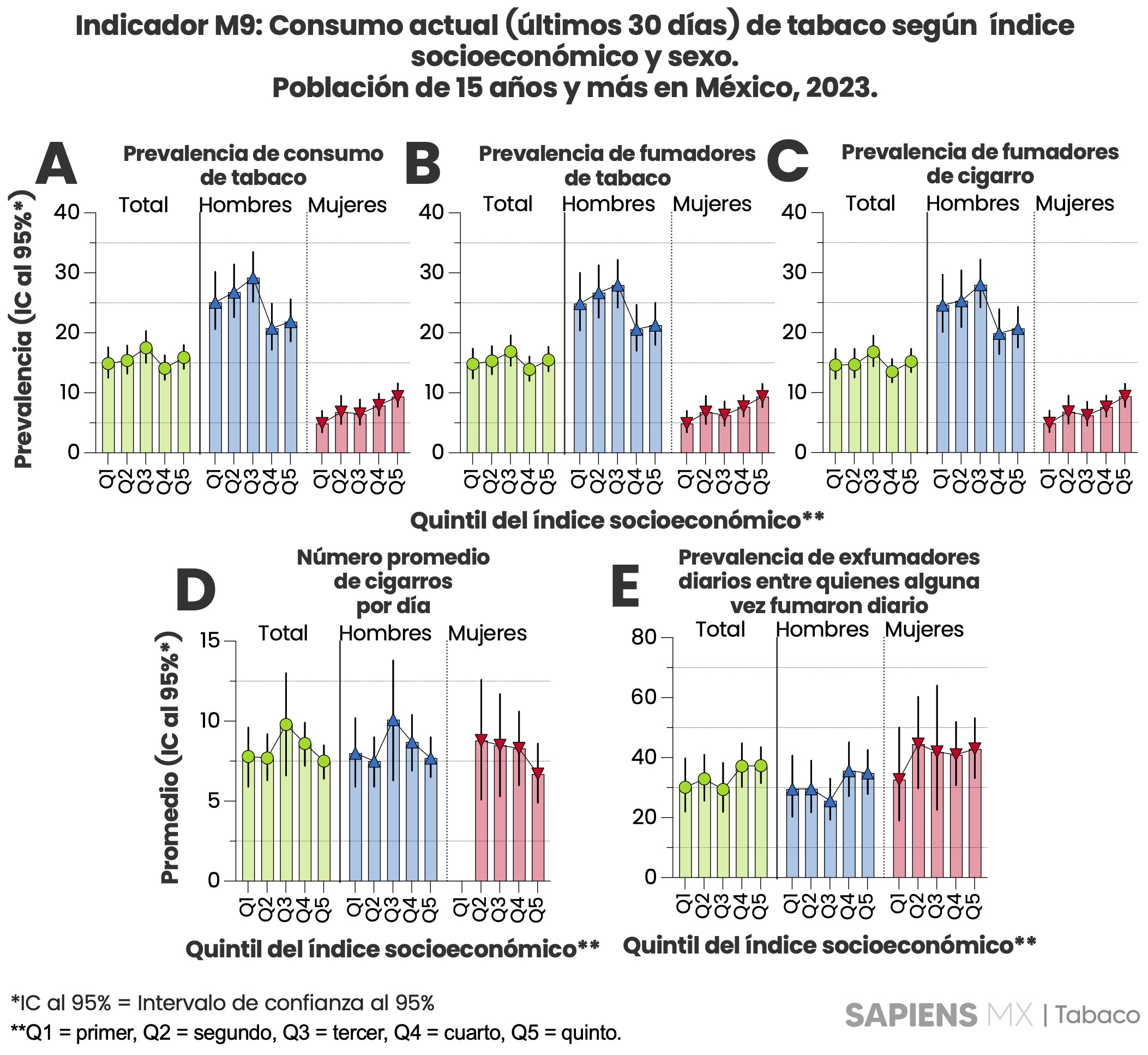 Indicador M9: Consumo de tabaco según índice socioeconómico y sexo. Población de 15 años y más. México 2023.