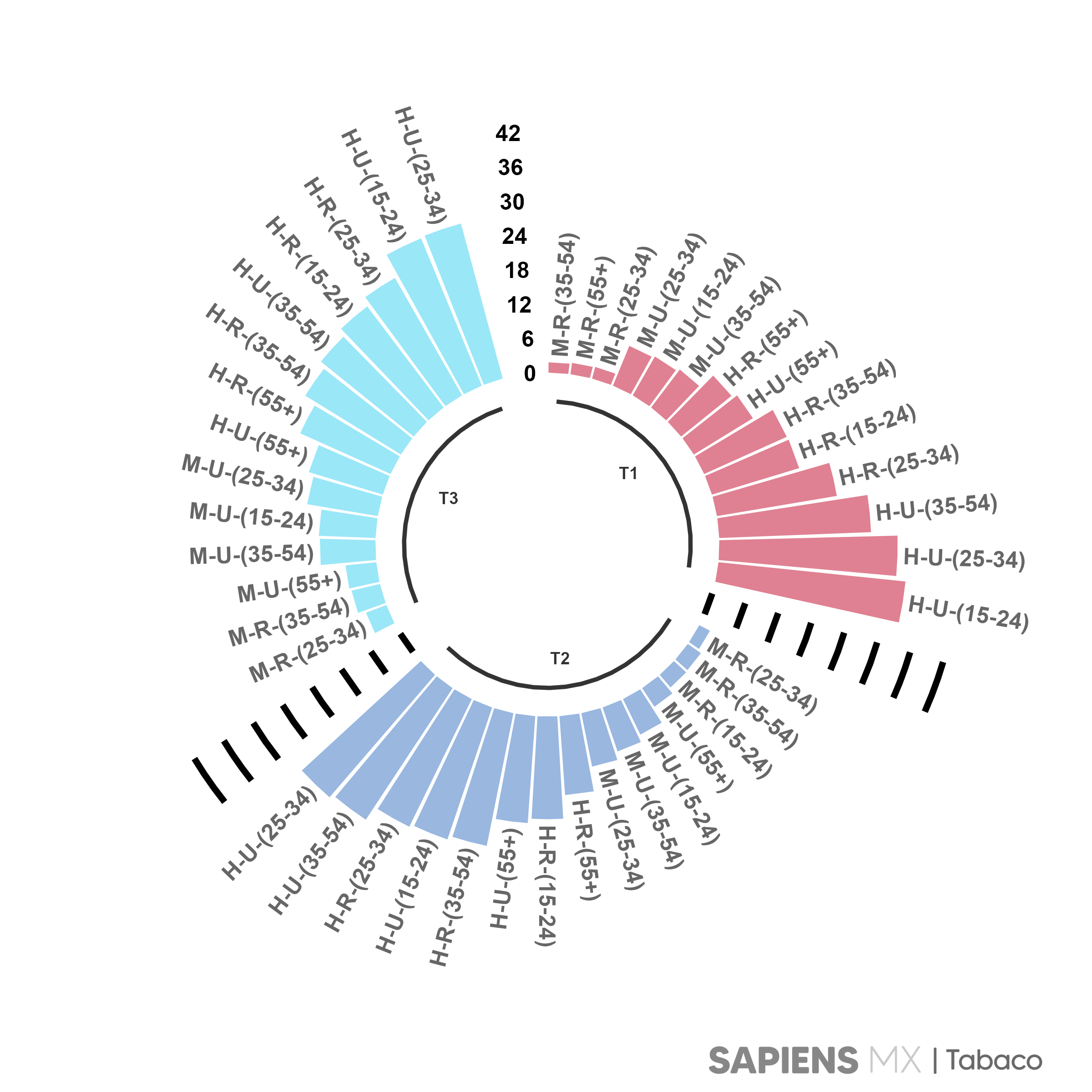 Gráfico de interseccionalidad para edad