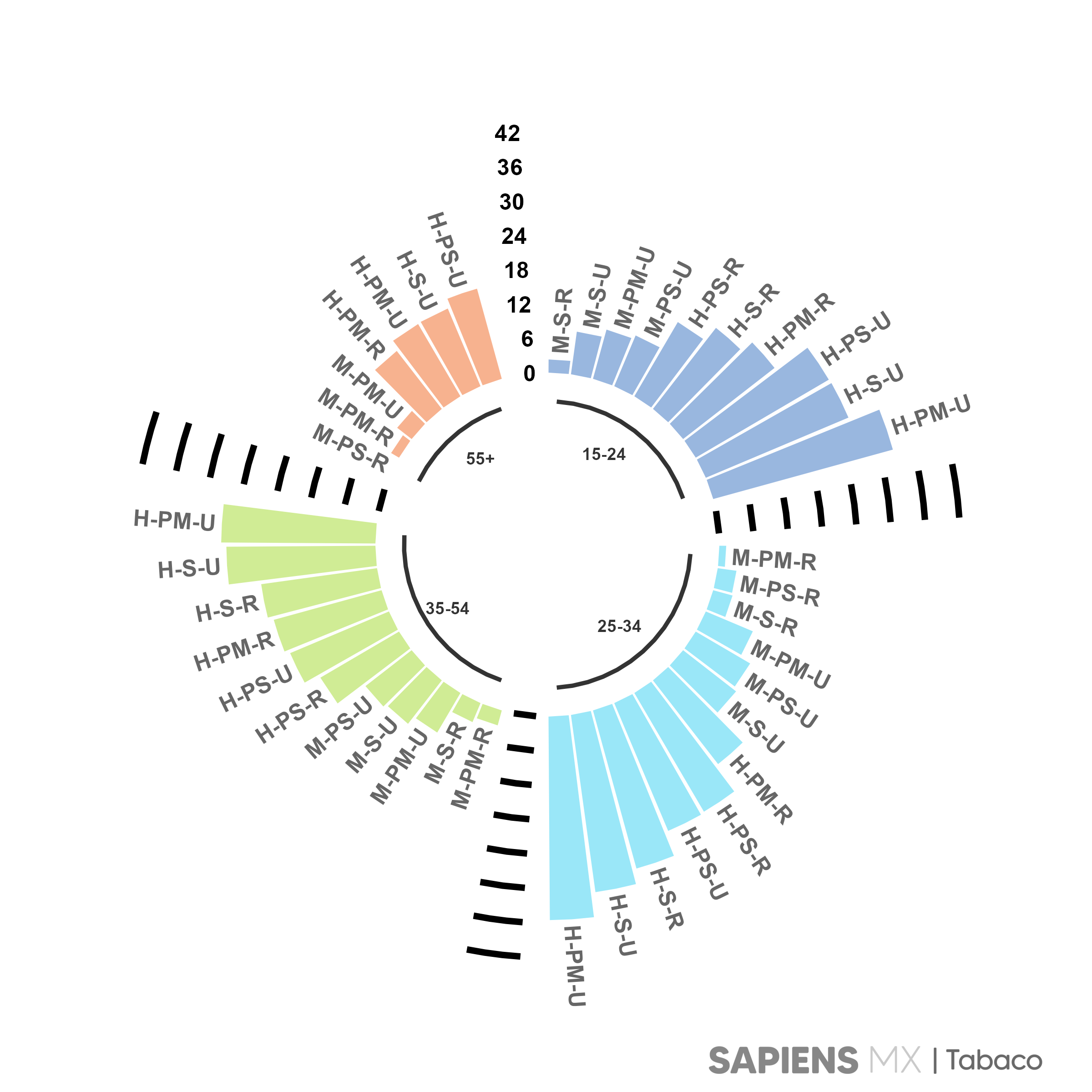 Gráfico de interseccionalidad para edad