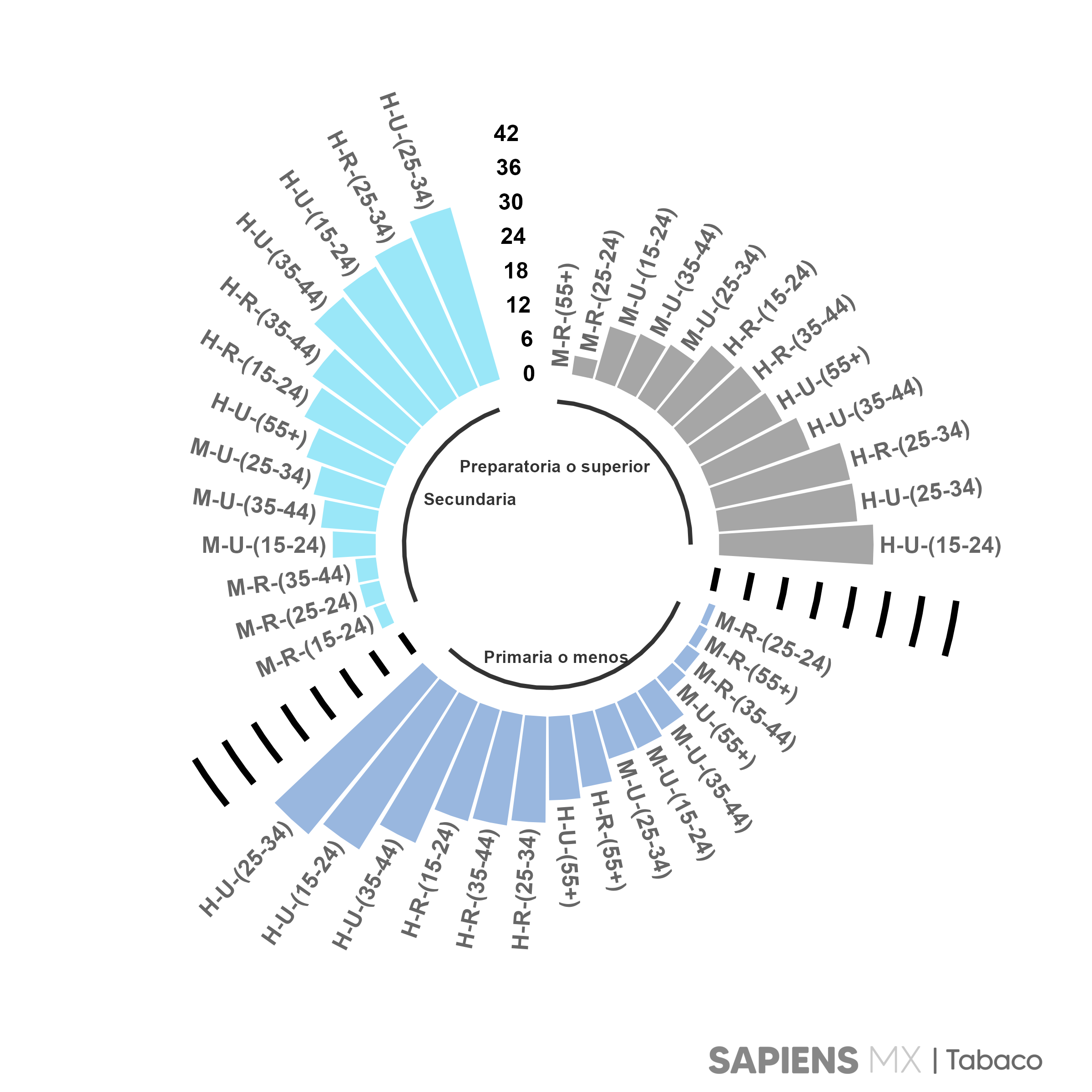 Gráfico de interseccionalidad para Educación