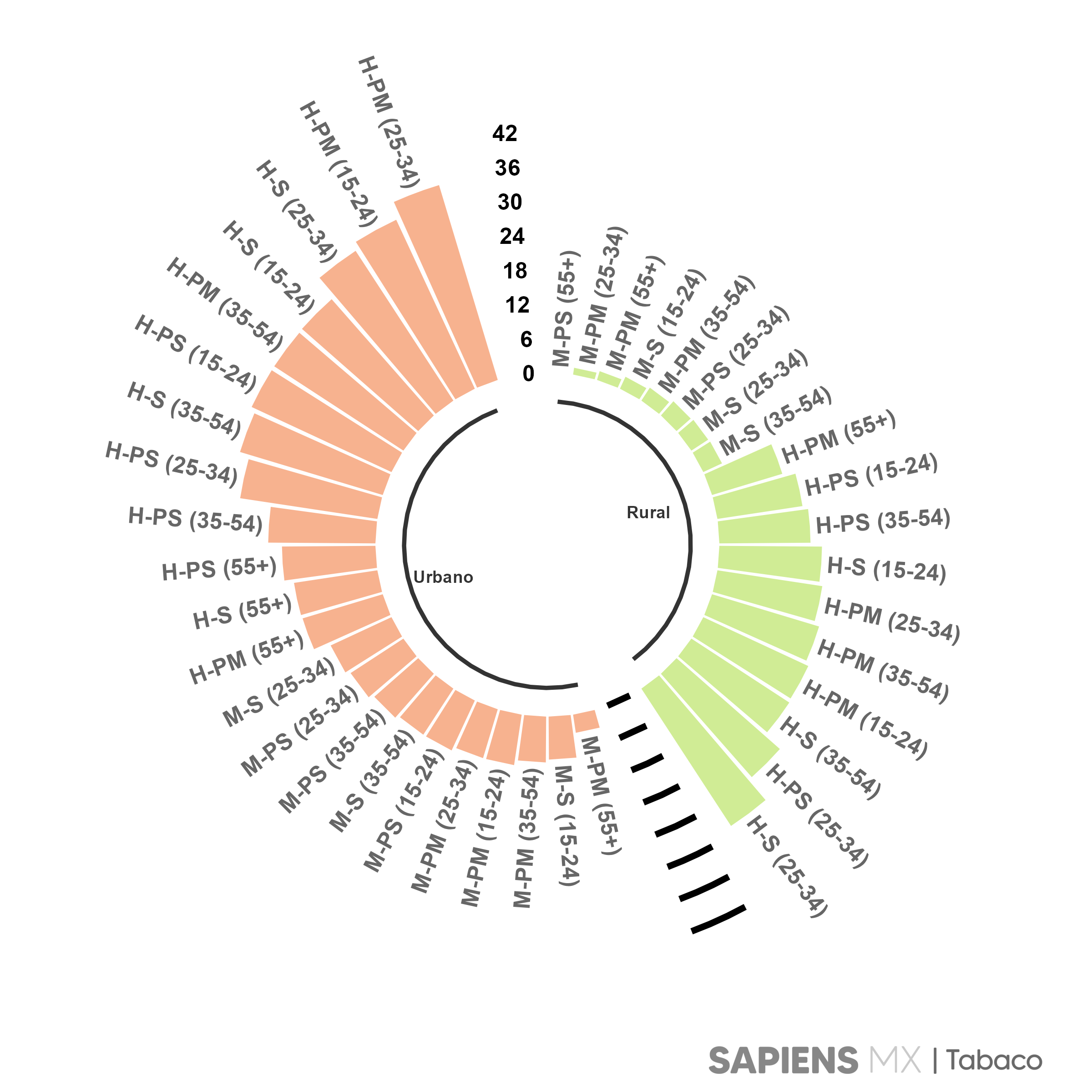 Gráfico de interseccionalidad para urbanidad