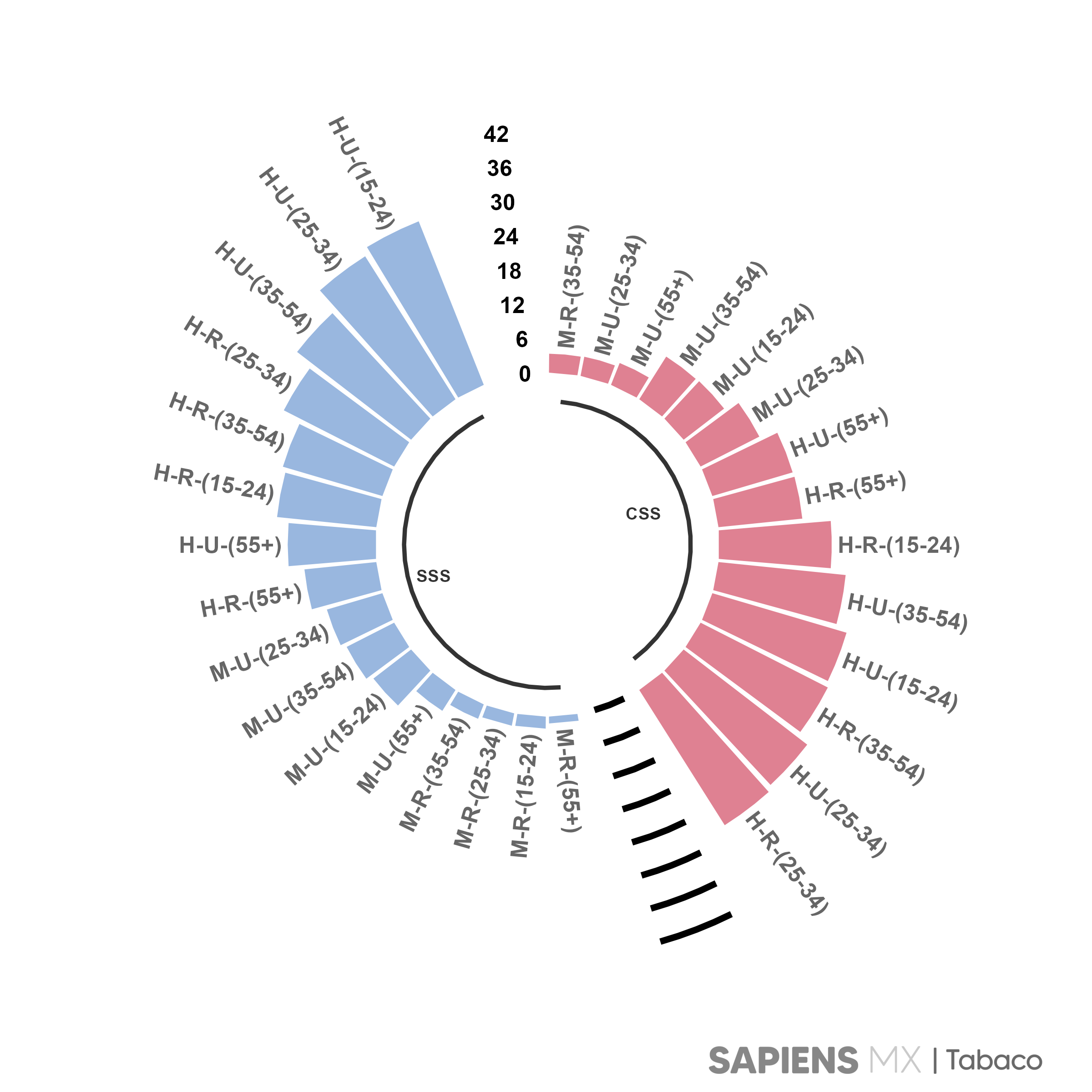 Gráfico de interseccionalidad para Seguridad Social