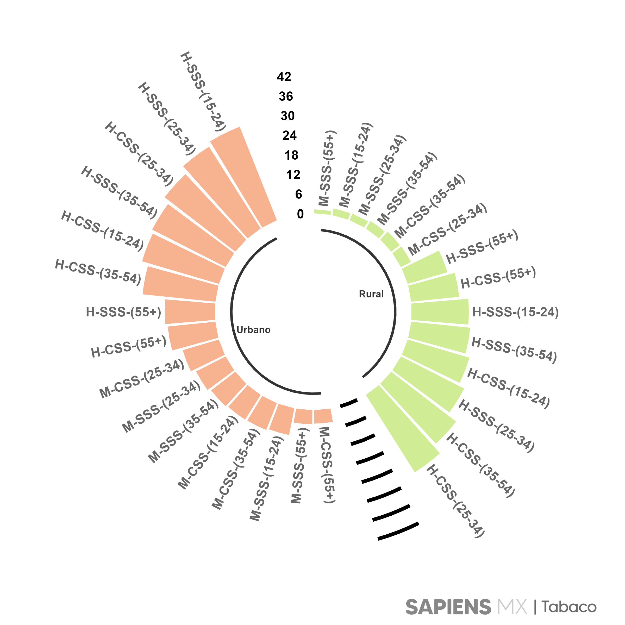 Gráfico de interseccionalidad para Urbanidad