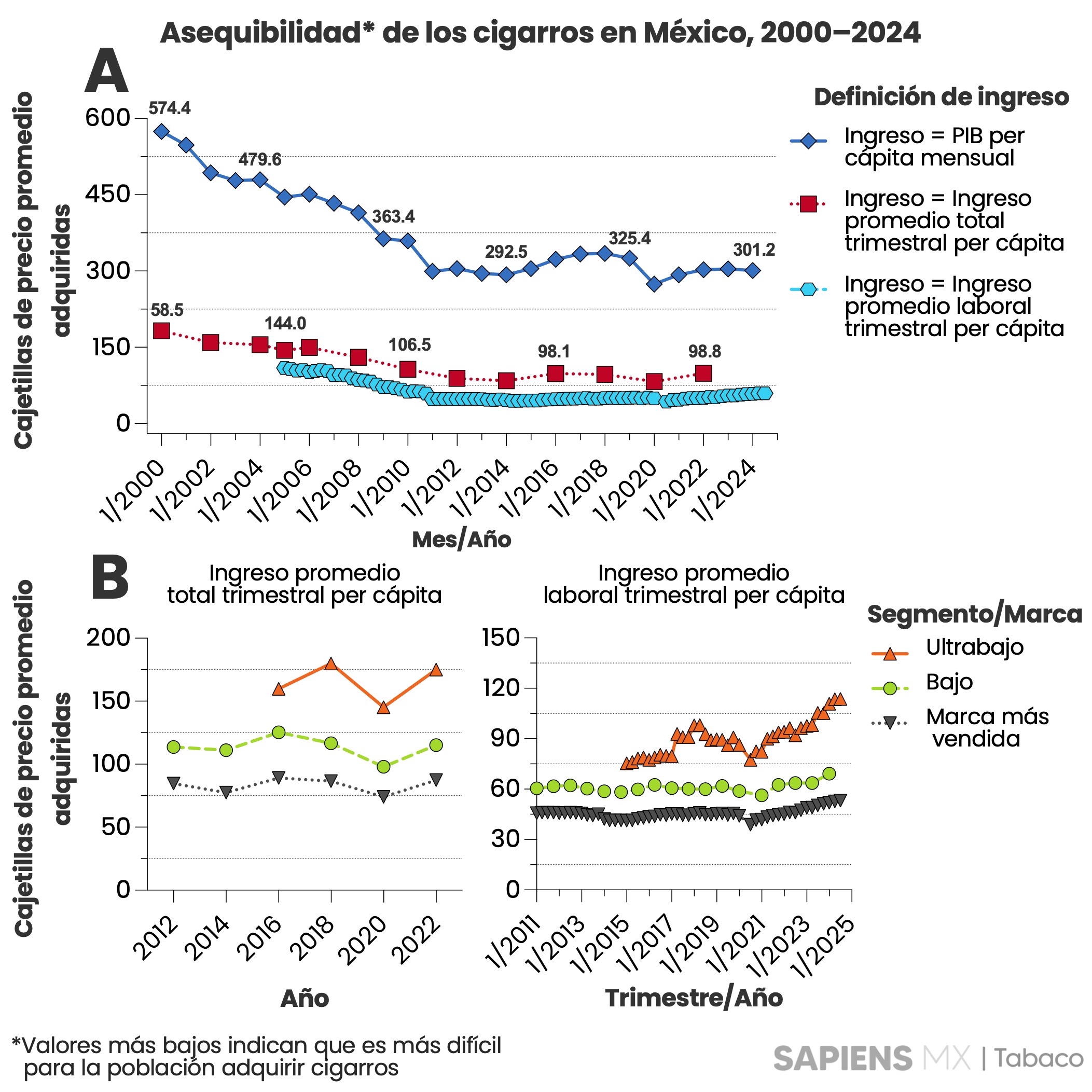 Asequibilidad de los cigarros en México