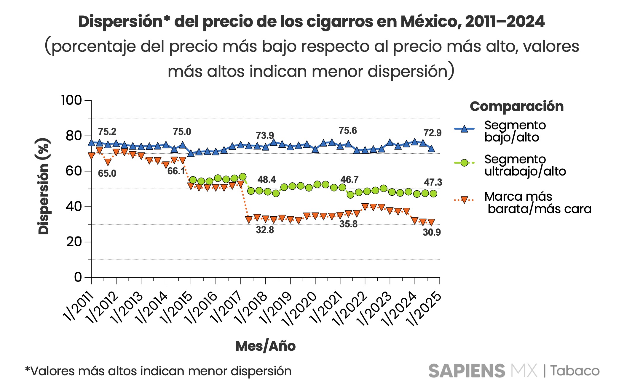 Dispersión del precio de los cigarros en México