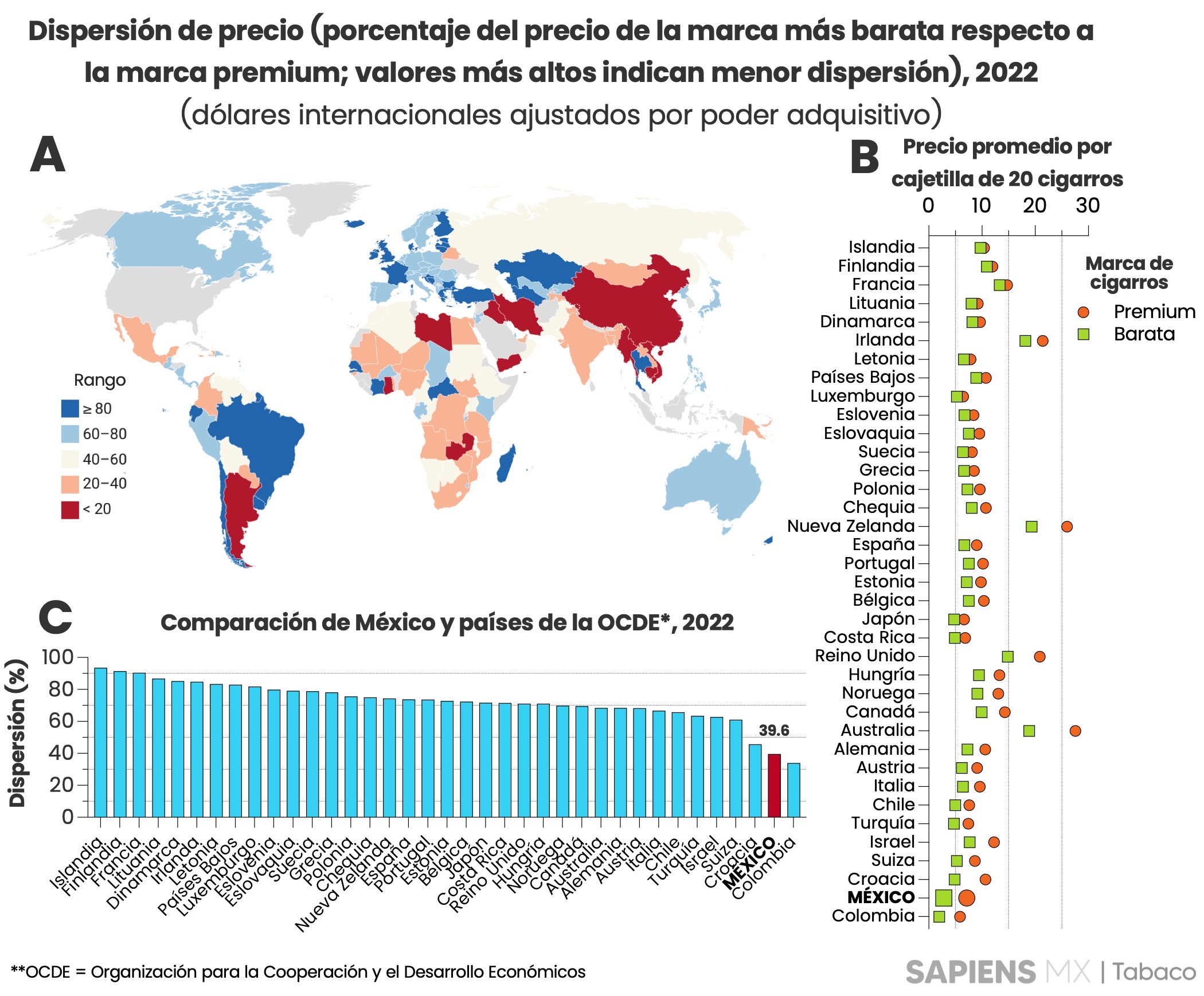 Dispersión del precio de los cigarros comparable para distintos países