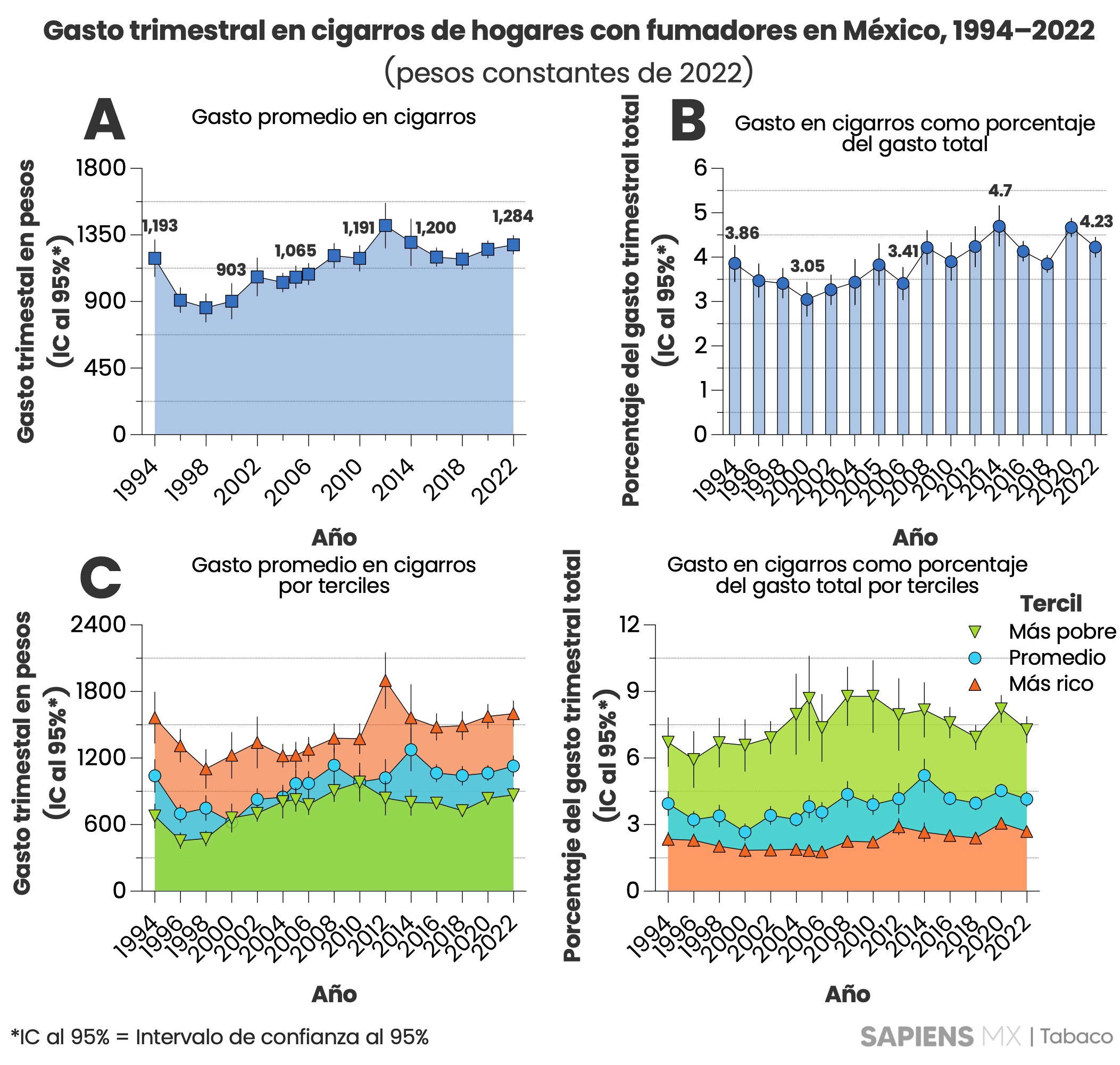 Gasto en cigarros de los hogares que fuman en México