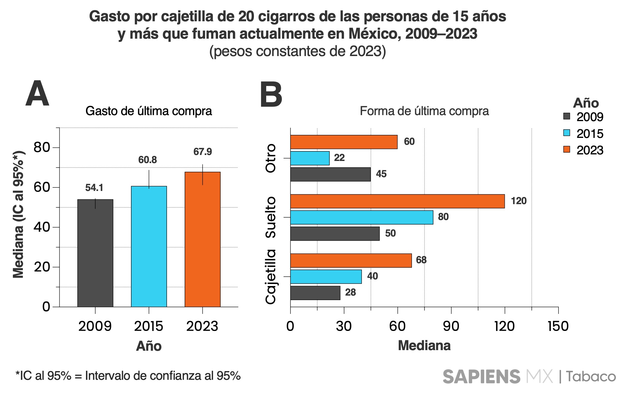 Gasto en cigarros en última compra