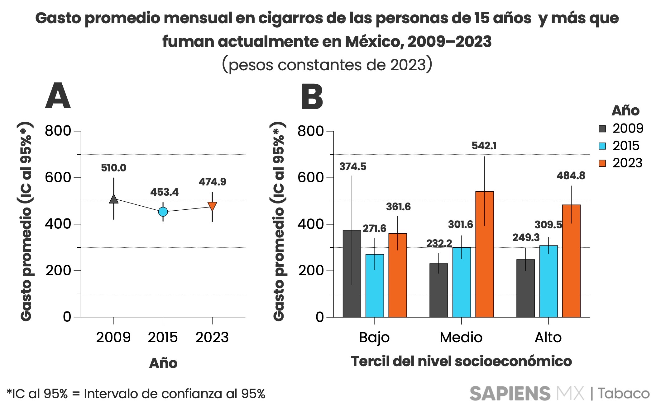 Gasto en cigarros de las personas que fuman actualmente en México
