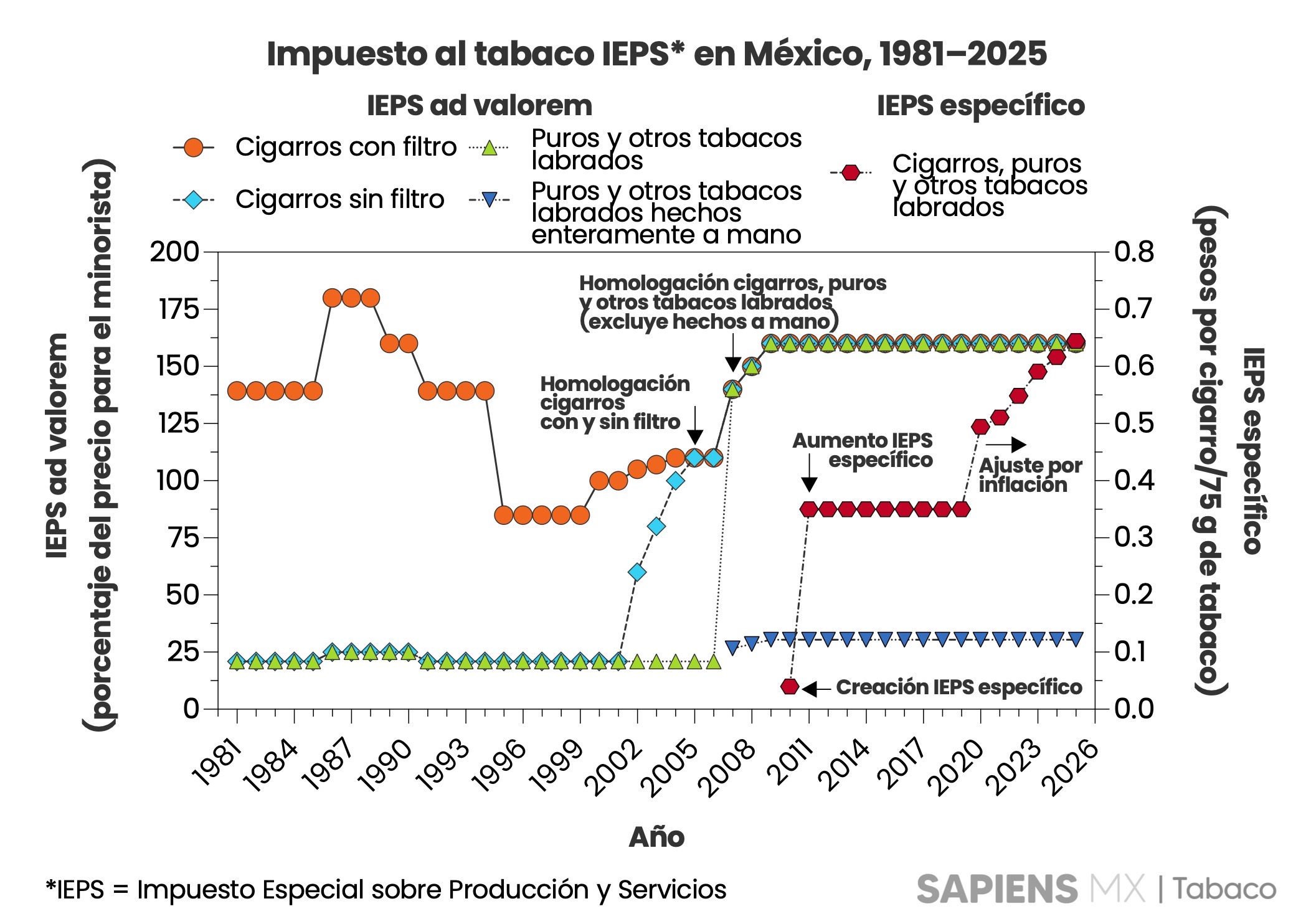 Impuestos al tabaco en México