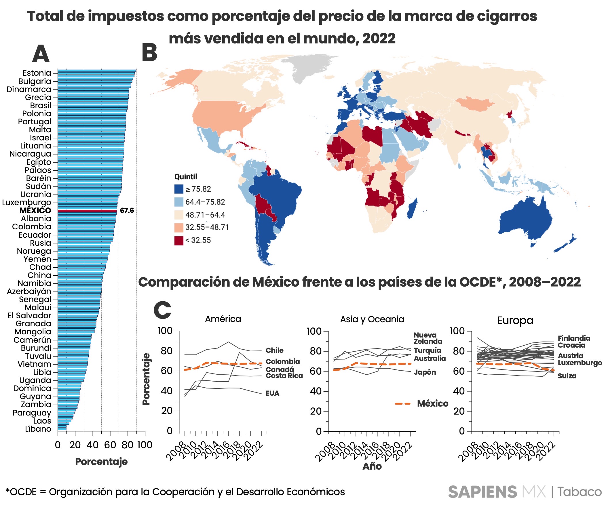 Total de impuestos como porcentaje del precio por cajetilla de la marca más vendida comparable para distintos países