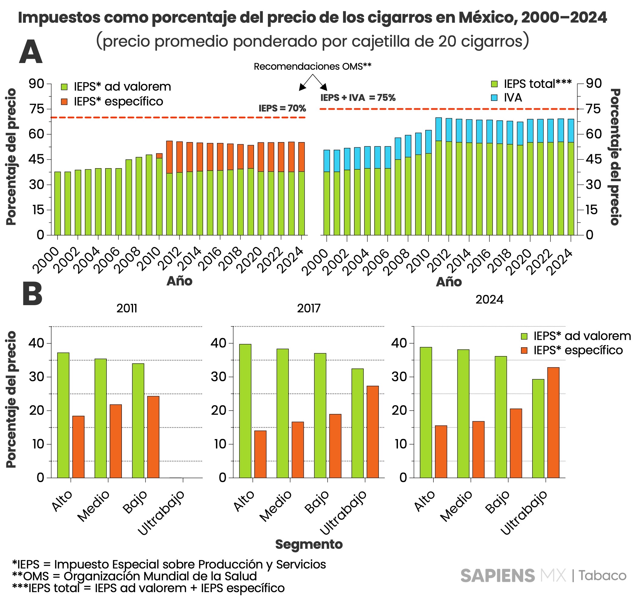 Impuestos como porcentaje del precio de los cigarros en México