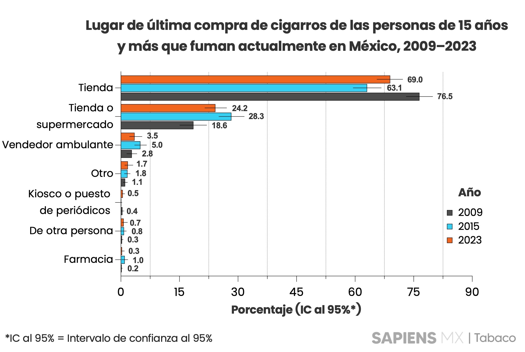 Lugar de última compra en México