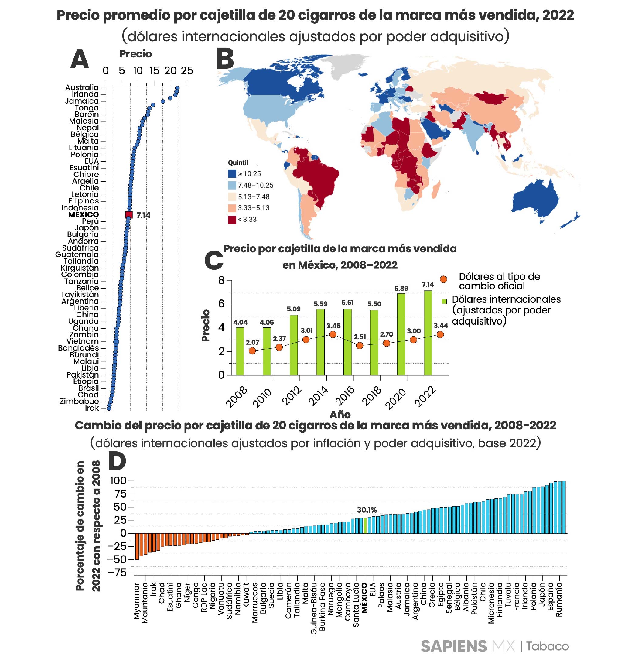 Precio de los cigarros comparable para distintos países