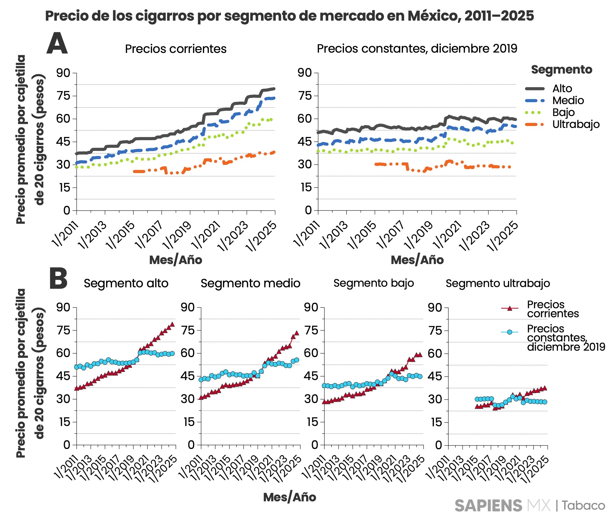 Precio de los cigarros por segmento de mercado en México
