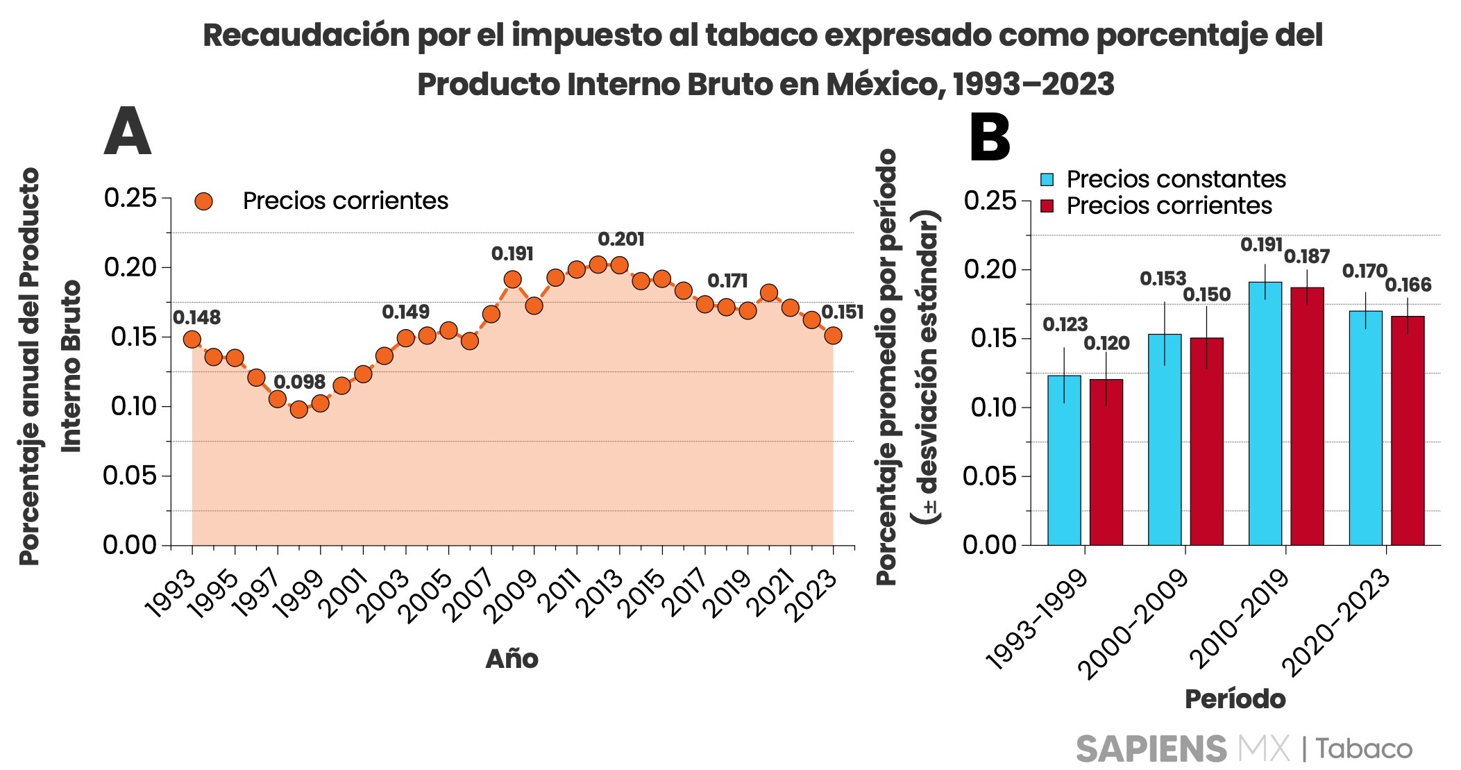 Recaudación por impuestos al tabaco como porcentaje del Producto Interno Bruto en México