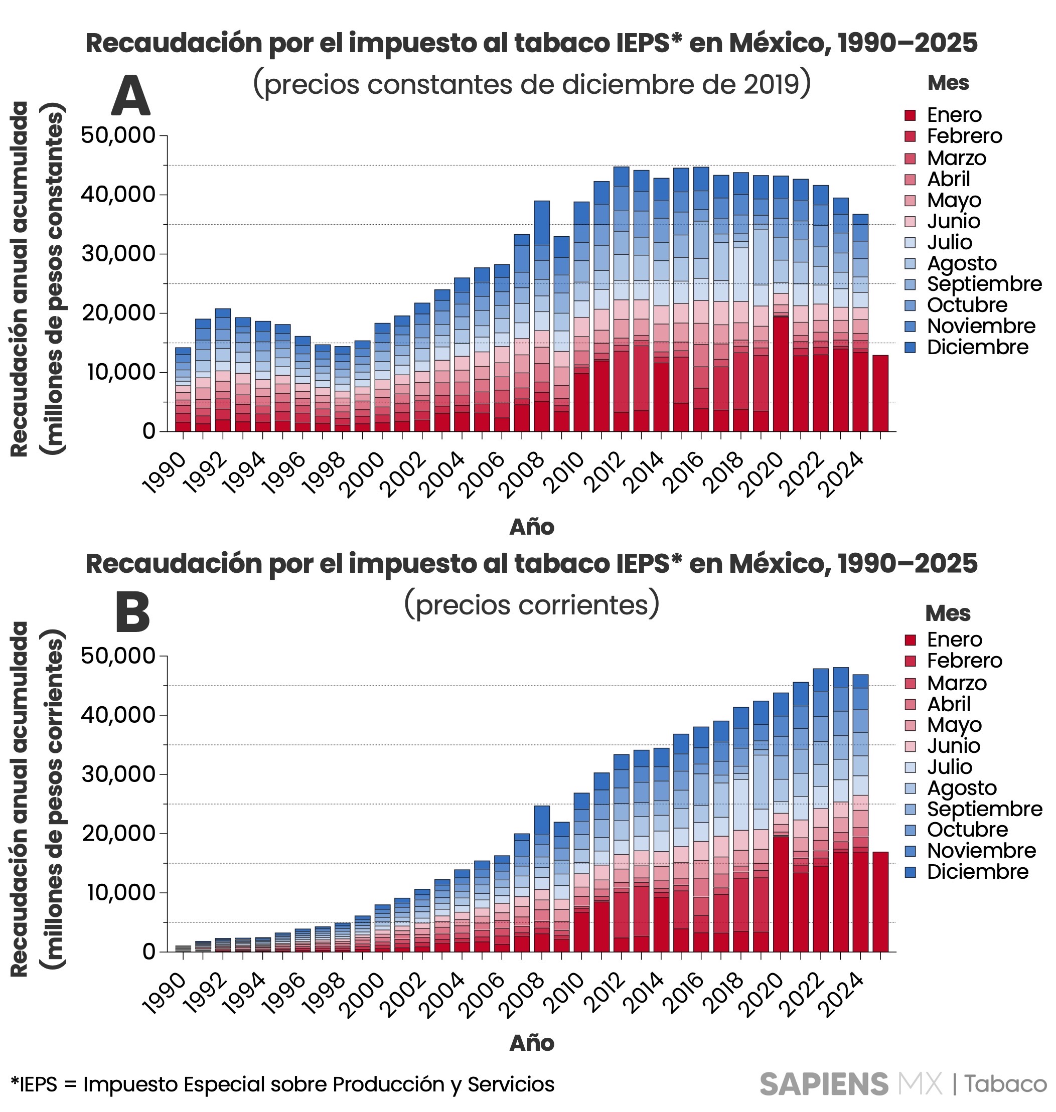 Recaudación por impuestos al tabaco como porcentaje del Producto Interno Bruto en México